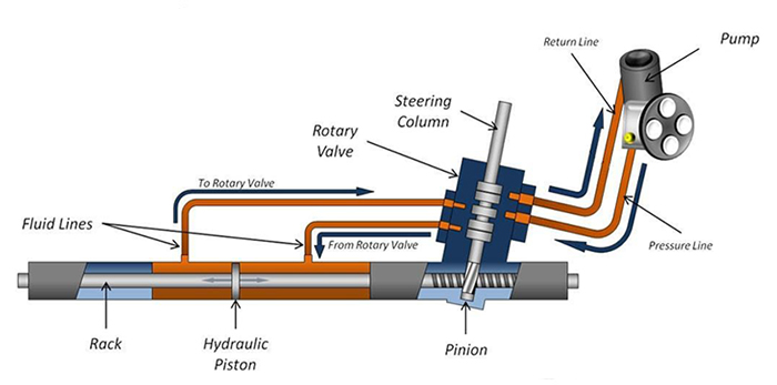 Hydraulic ppwer steering system