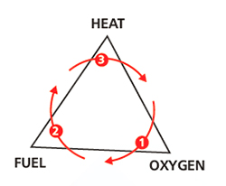 Fire cycle